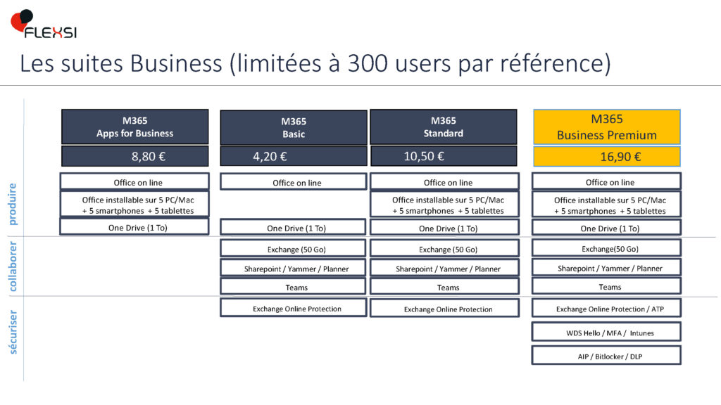 Licences Microsoft Business