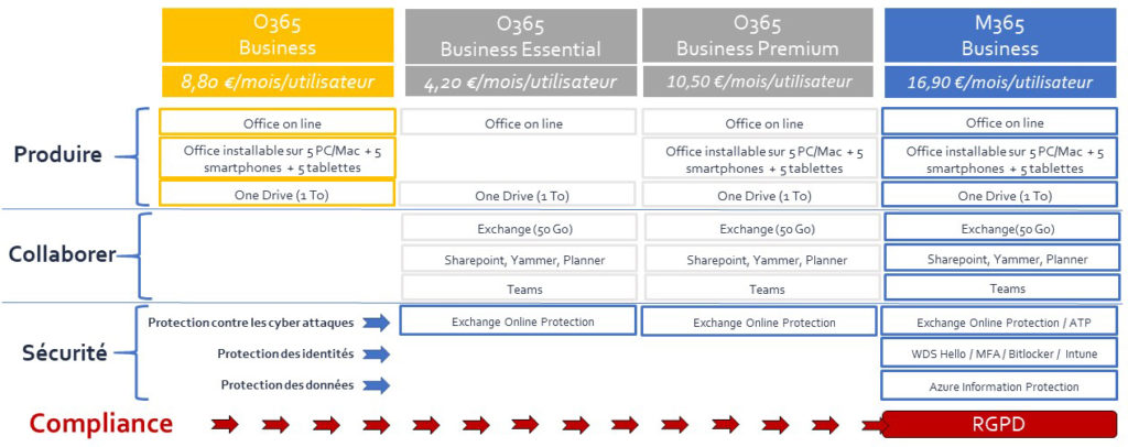 Présentation de l'offre Microsoft