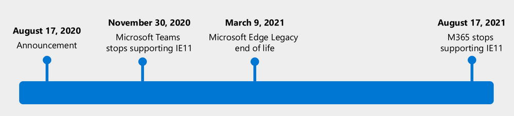 Calendrier de fin de support d'internet explorer 11 et de Edge