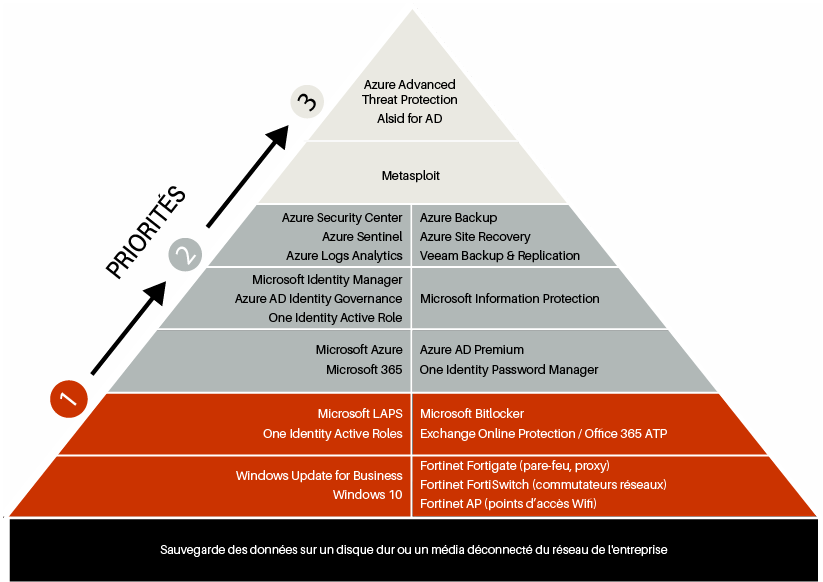 pyramide de solutions pour renforcer sa cybersécurité