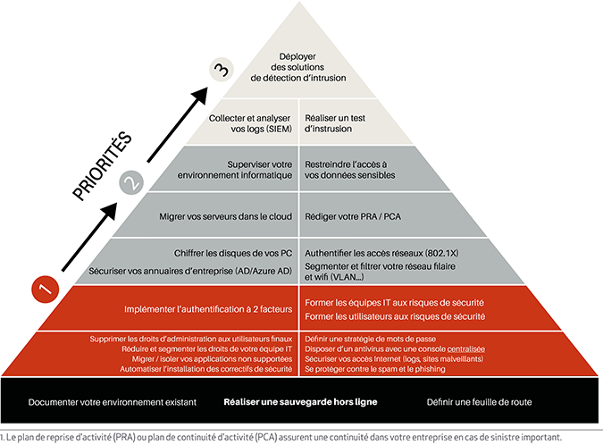 pyramide de la cybersécurité