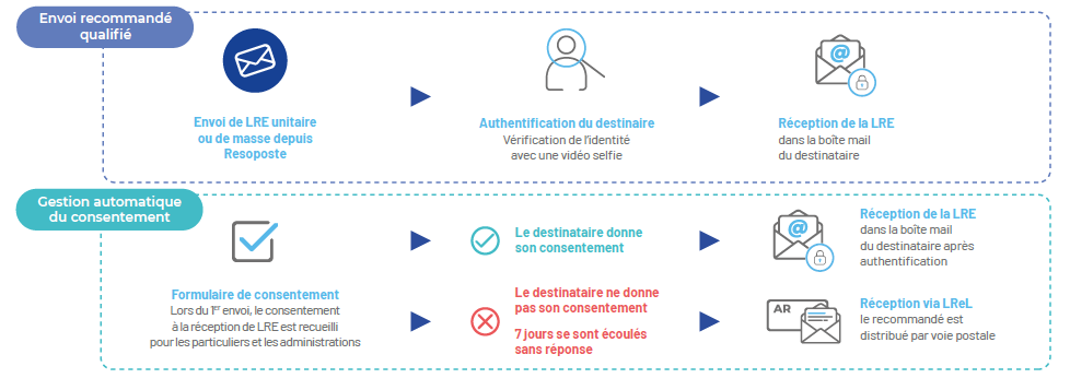 Fonctionnement de l'envoi de courriers recommandés en ligne