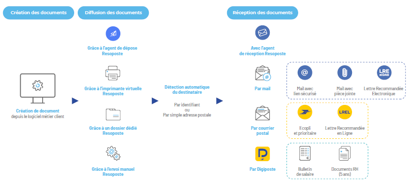 Fonctionnement de l'envoi de lettres simples en ligne