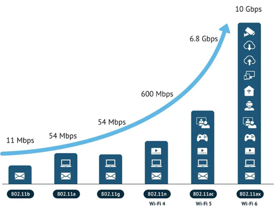 Evolution des débits maximums théoriques des différentes générations de Wi-Fi